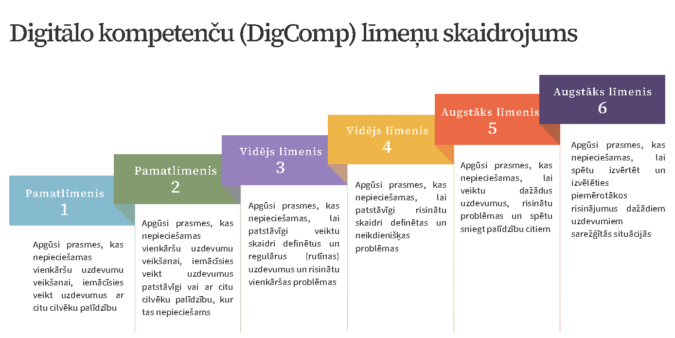 DigComp līmeņi 
